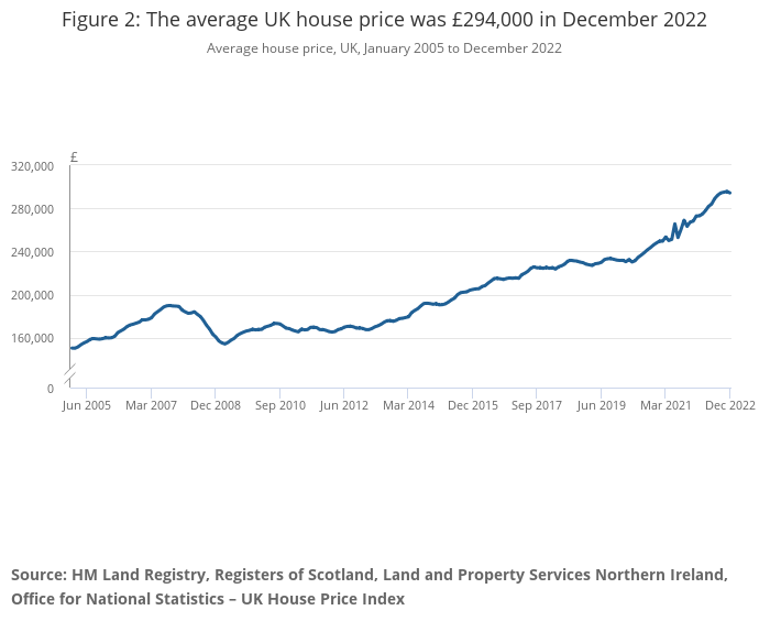 Latest ONS House Price Index for December 2022 published