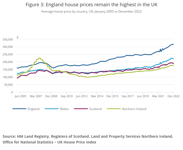 Latest ONS House Price Index for December 2022 published