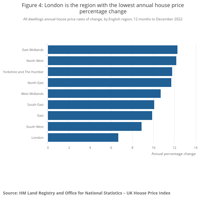 Latest ONS House Price Index for December 2022 published