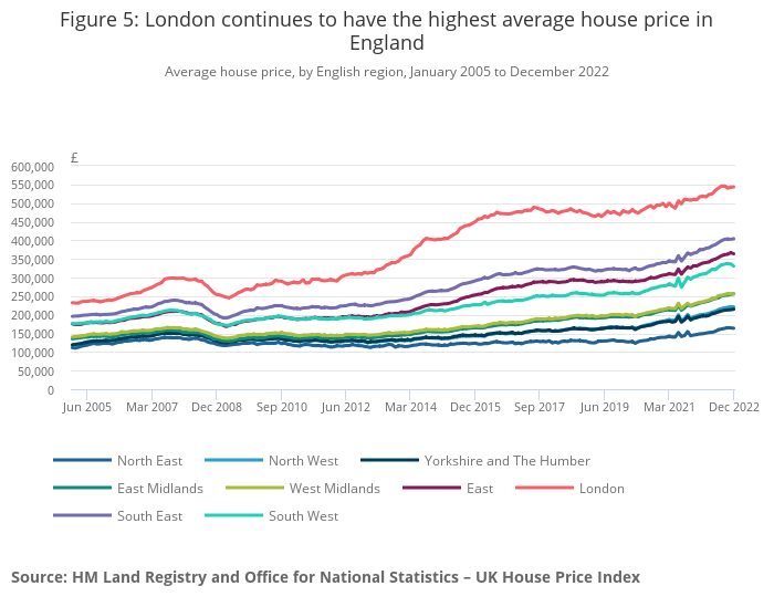 Latest ONS House Price Index for December 2022 published