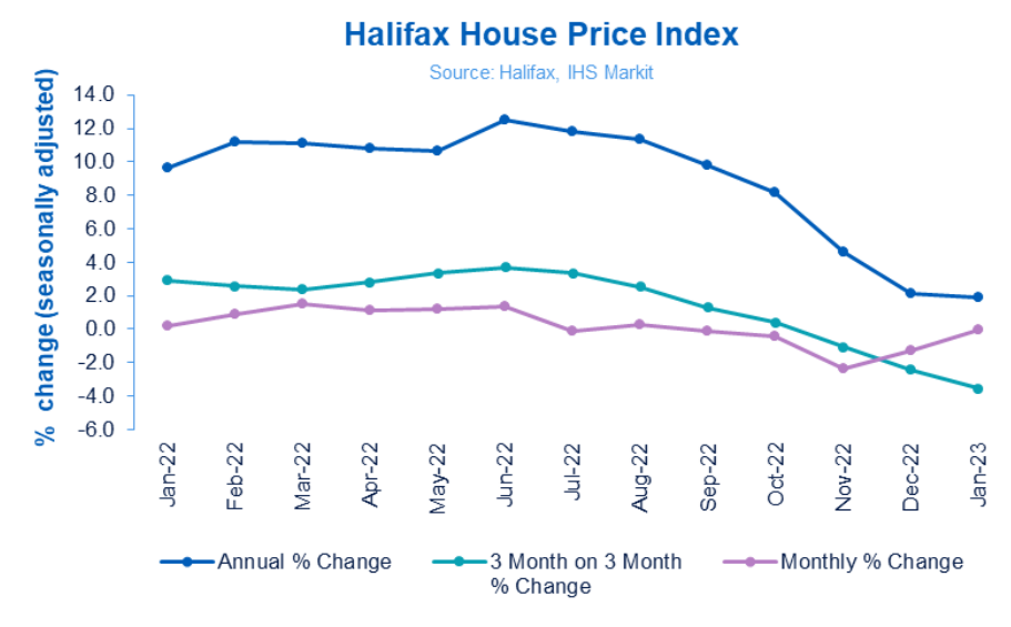 UK house prices stable in January - Halifax House Price Index