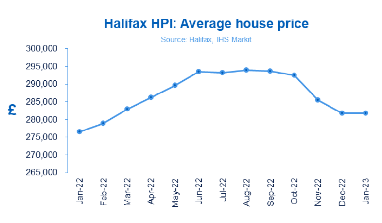 UK house prices stable in January - Halifax House Price Index