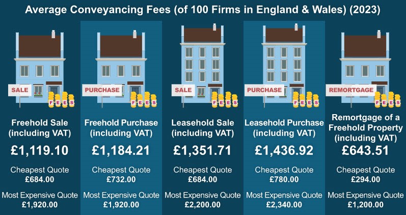 Conveyancing fees rise by over 8% in the last year