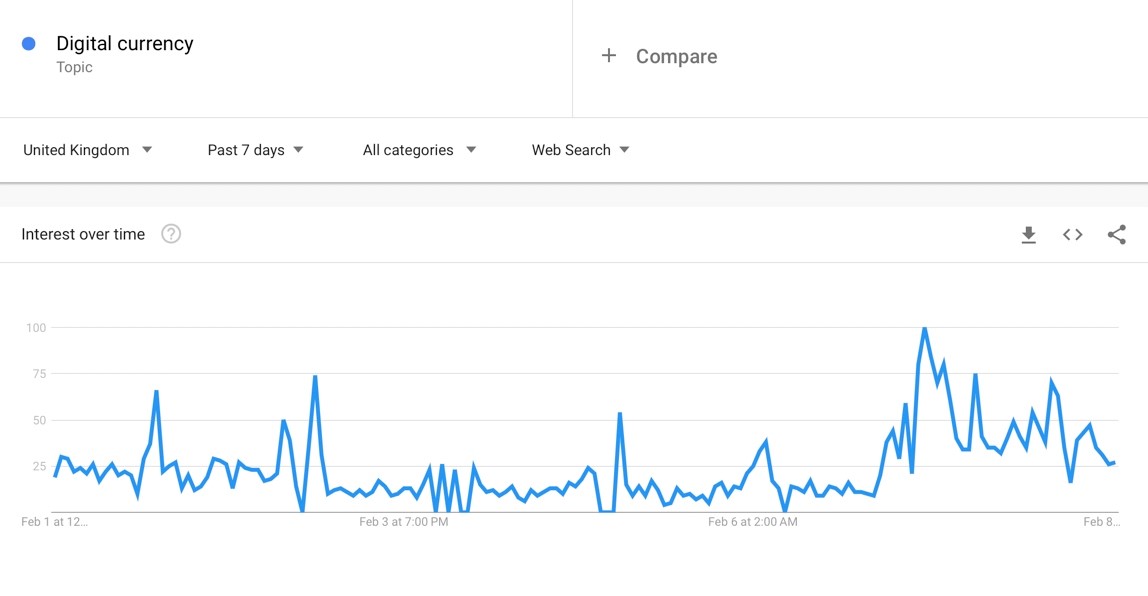 Searches for "digital currency" explode after digital pound announcement