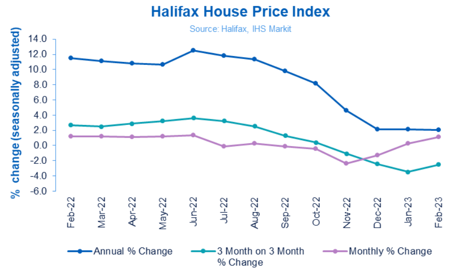 Annual house price growth unchanged for third consecutive month - Halifax House Price Index