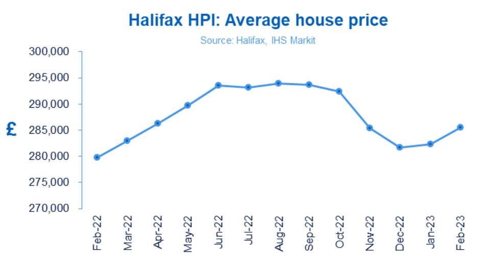 Annual house price growth unchanged for third consecutive month - Halifax House Price Index