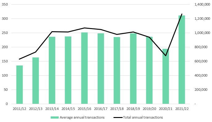 The Great Conveyancing Crunch: Property transactions double in a decade while conveyancing firms fall by 10%