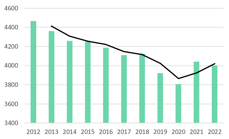 The Great Conveyancing Crunch: Property transactions double in a decade while conveyancing firms fall by 10%