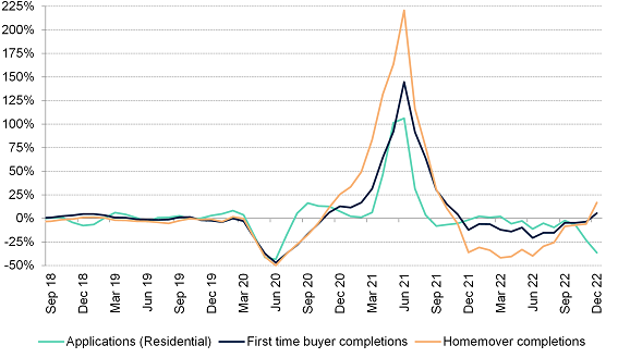 Number of UK mortgage applications fell sharply in the final quarter of 2022