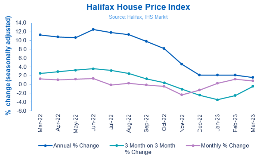 UK housing market shows resilience as prices edge higher in March - Halifax House Price Index