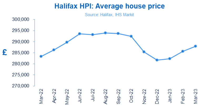 UK housing market shows resilience as prices edge higher in March - Halifax House Price Index