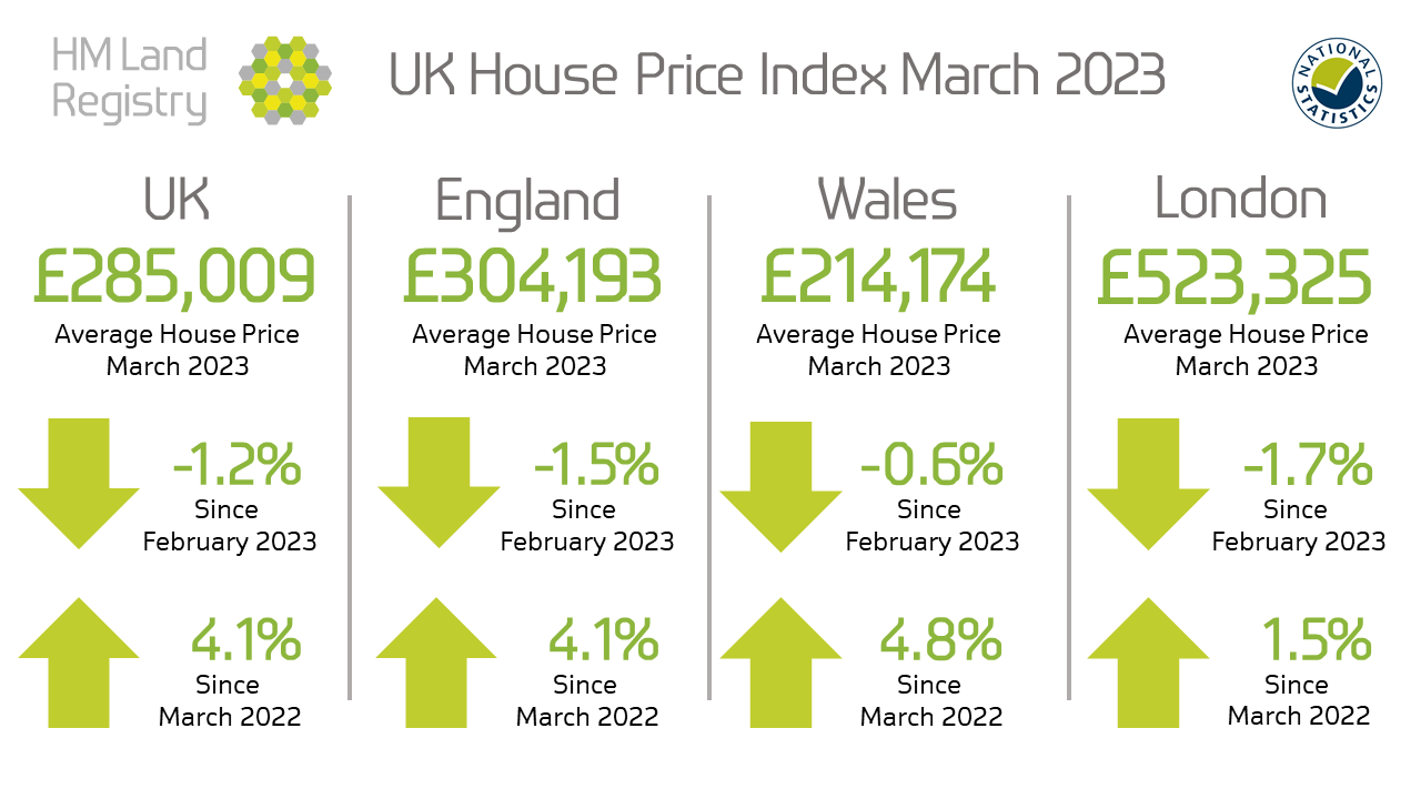 HM Land Registry publishes the House Price Index data for March 2023