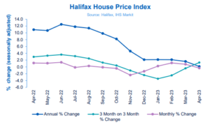 Halifax HPI: UK house prices dipped in April, but market is more stable