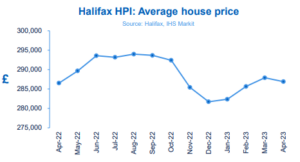 Halifax HPI: UK house prices dipped in April, but market is more stable