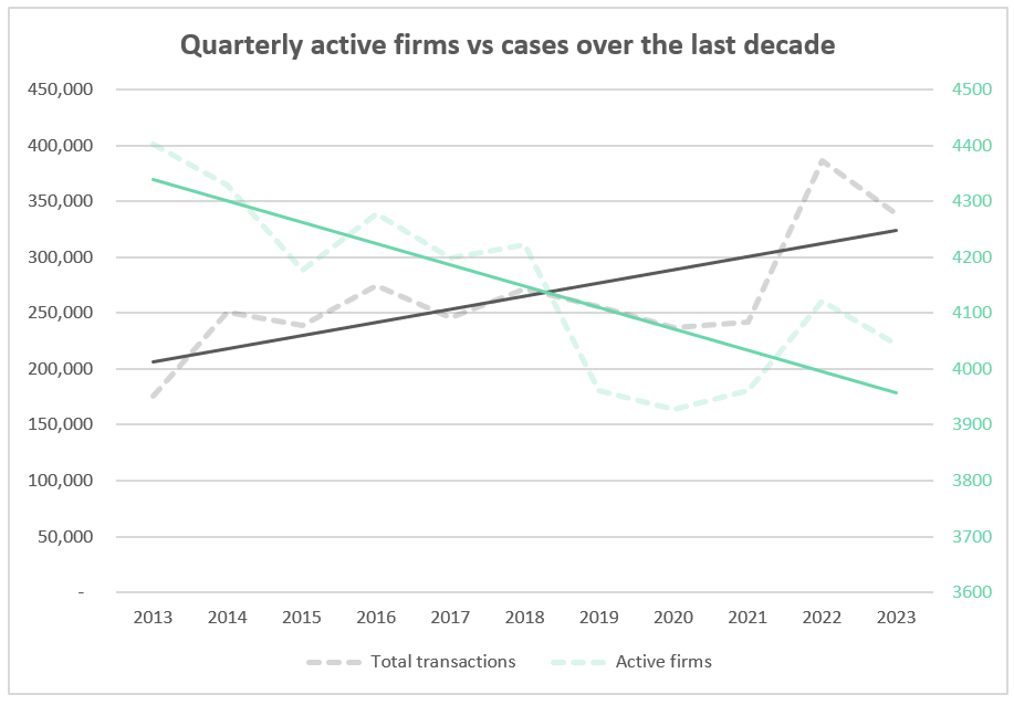 The property law paradox: caseloads still hitting historic highs despite slowing transaction volumes