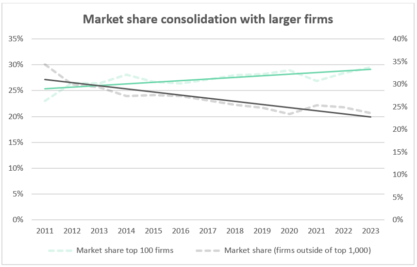 The property law paradox: caseloads still hitting historic highs despite slowing transaction volumes