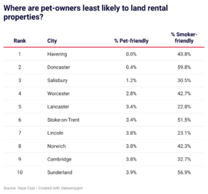 Pet owners 6 times less likely to find a rental property than smokers