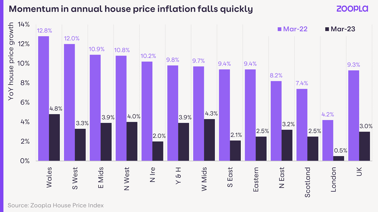 First-time buyers continue to fuel the housing market, despite needing to buy a home