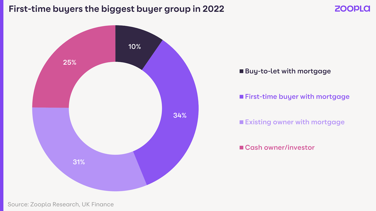 First-time buyers continue to fuel the housing market, despite needing to buy a home