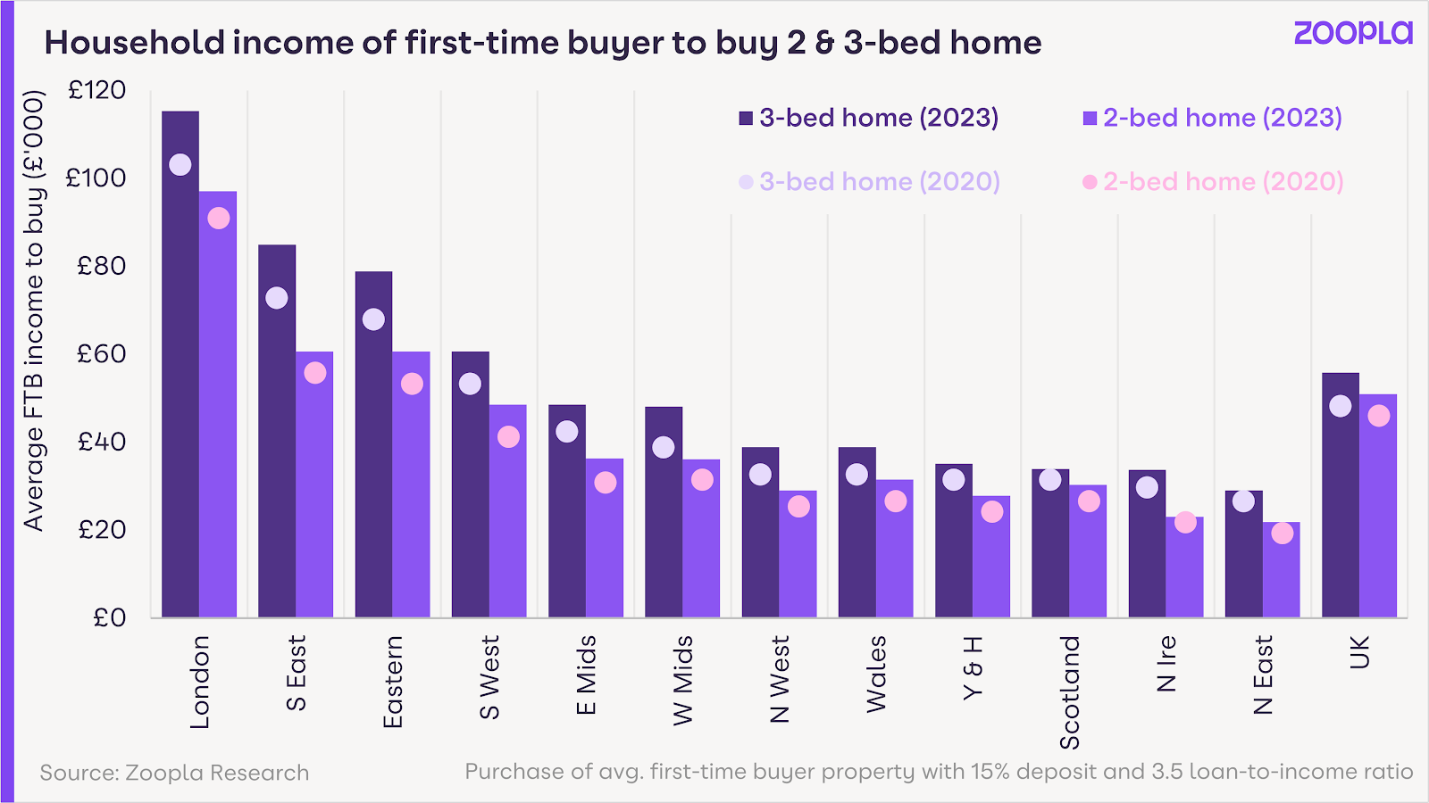 First-time buyers continue to fuel the housing market, despite needing to buy a home