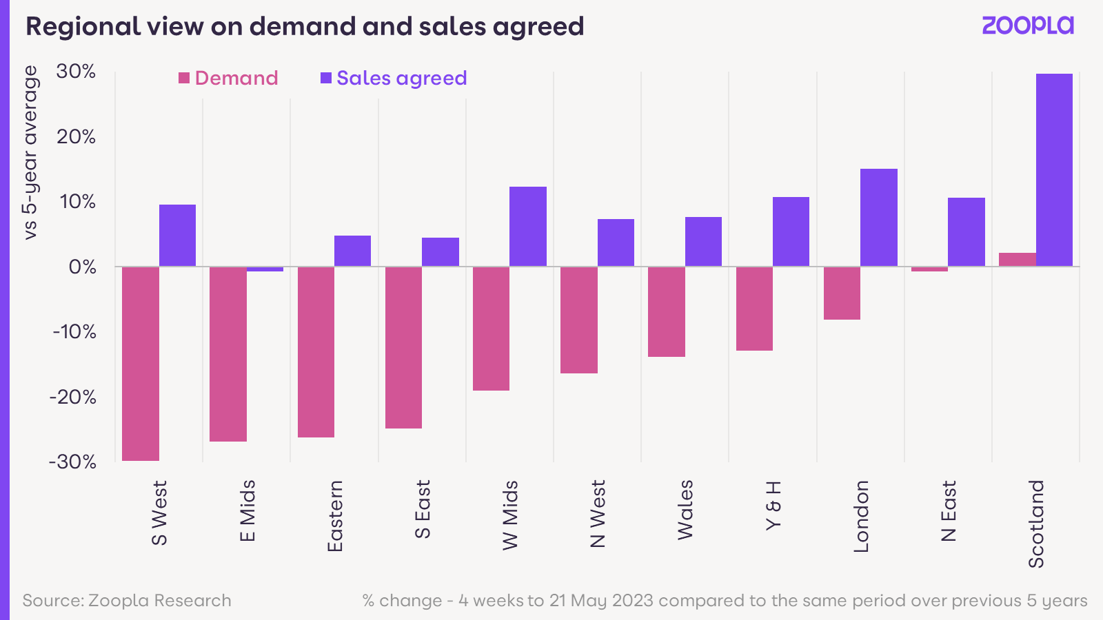 Sales agreed reach their highest point this year as buyers and sellers cautiously re-enter the market