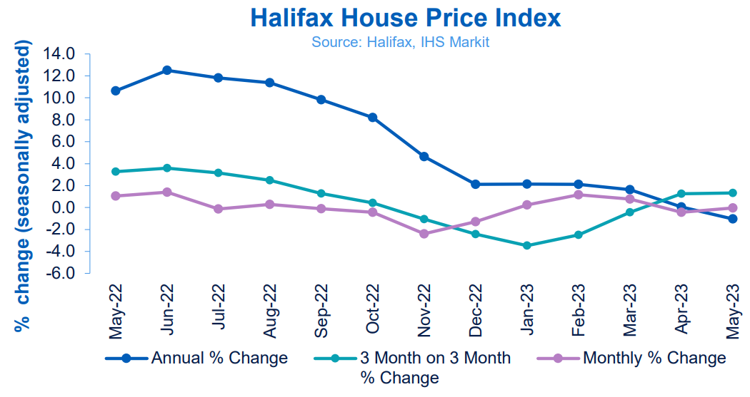 Halifax HPI: UK house prices flat in May as annual growth turns negative