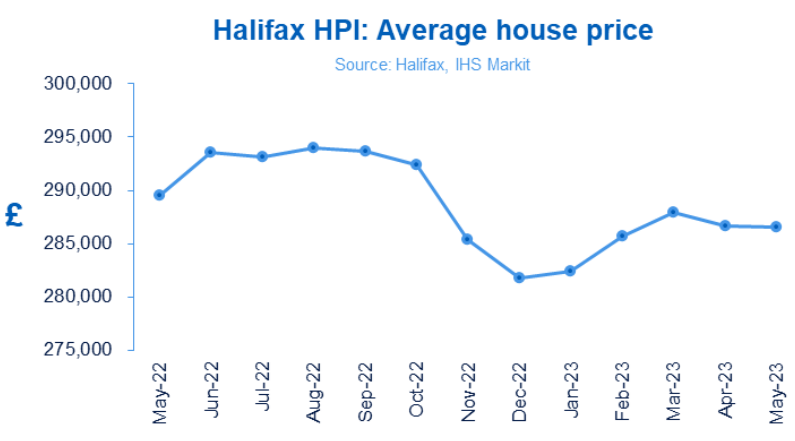 Halifax HPI: UK house prices flat in May as annual growth turns negative