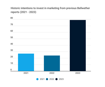 LexisNexis issue the 2023 Bellwether survey report