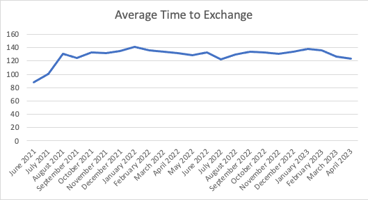 TwentyCI research shows the average time to exchange on a property is shortening