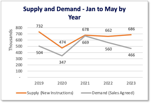 TwentyEA research shows supply is the highest in four years