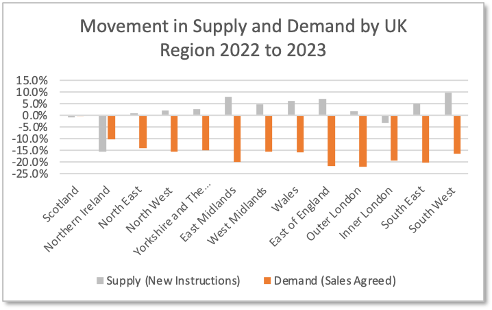 TwentyEA research shows supply is the highest in four years