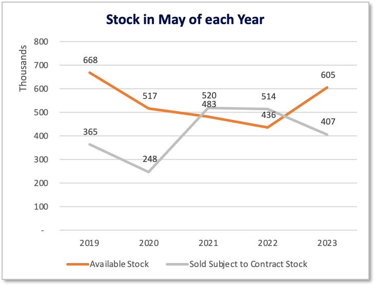 TwentyEA research shows supply is the highest in four years