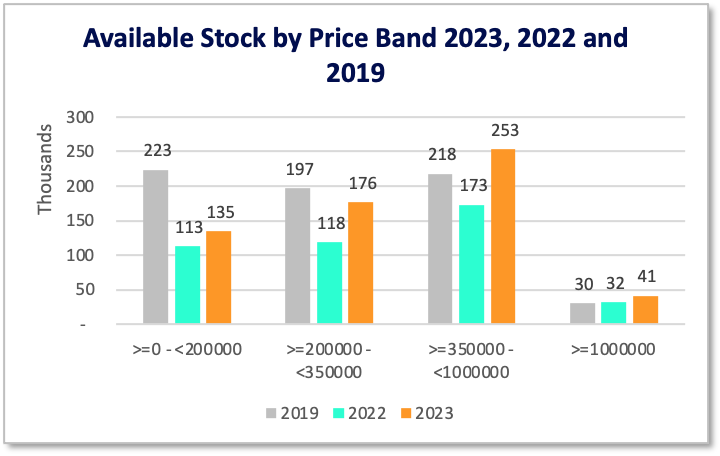 TwentyEA research shows supply is the highest in four years