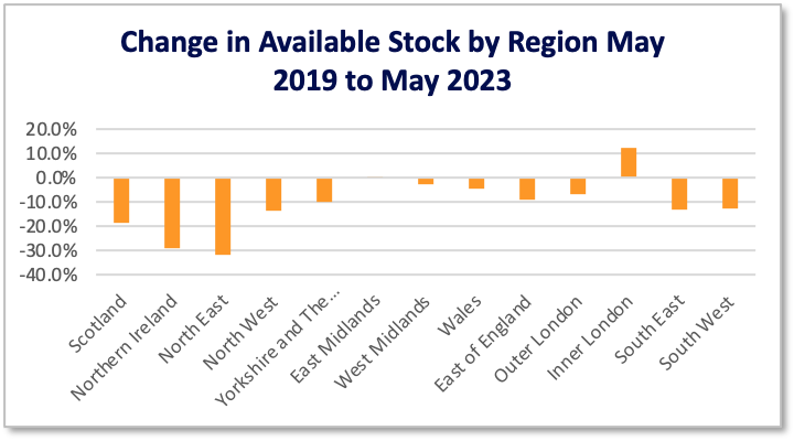 TwentyEA research shows supply is the highest in four years