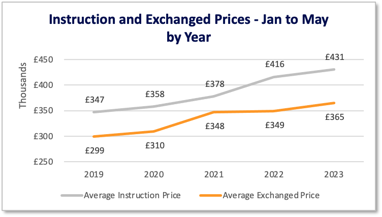 Despite demand falling UK house prices are still rising