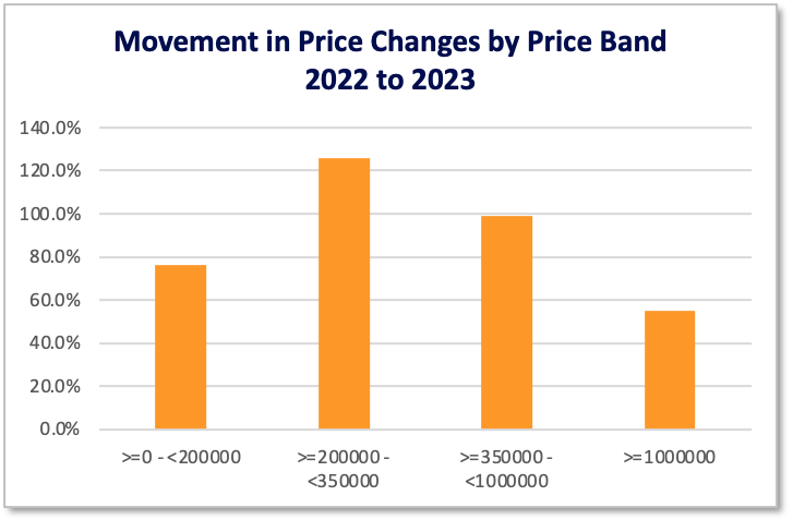 Despite demand falling UK house prices are still rising