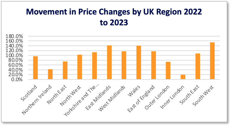 Despite demand falling UK house prices are still rising