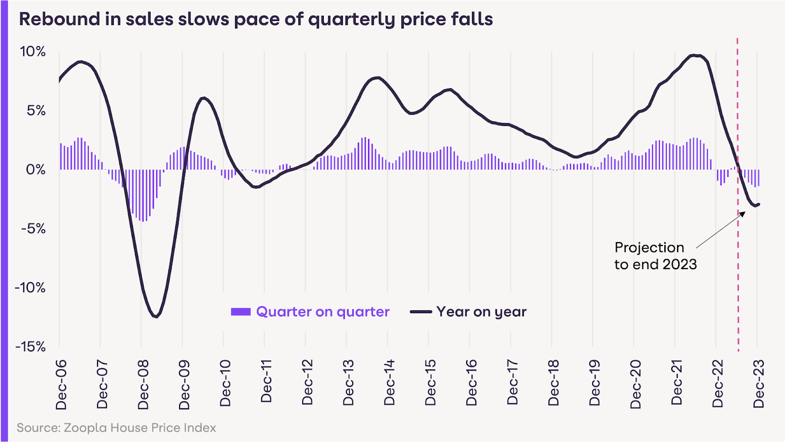 Zoopla HPI: Over four in ten sellers accept more than 5% off the asking price