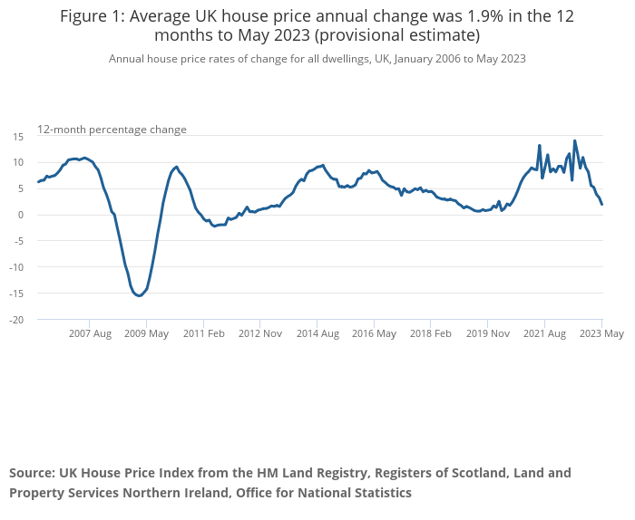 ONS publishes its UK House Price Index for May 2023