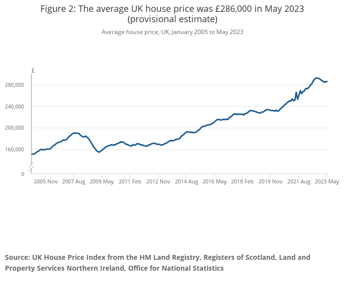 ONS publishes its UK House Price Index for May 2023