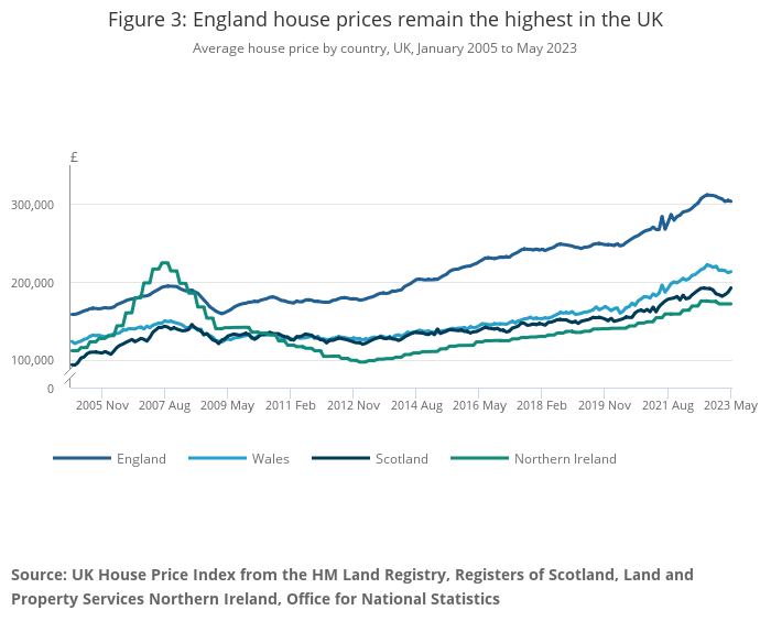 ONS publishes its UK House Price Index for May 2023