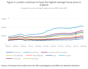 ONS publishes its UK House Price Index for May 2023