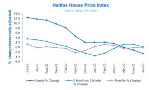 Halifax HPI: House prices edge down as market cools amid higher interest rates