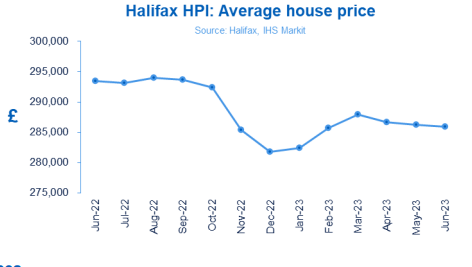 Halifax HPI: House prices edge down as market cools amid higher interest rates