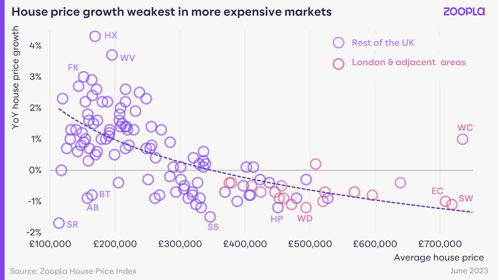 Higher mortgage rates push buyer demand down 18% as the South of England bears brunt of house price falls