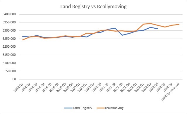 Reallymoving has relaunched its House Price Forecast for Q3 2023