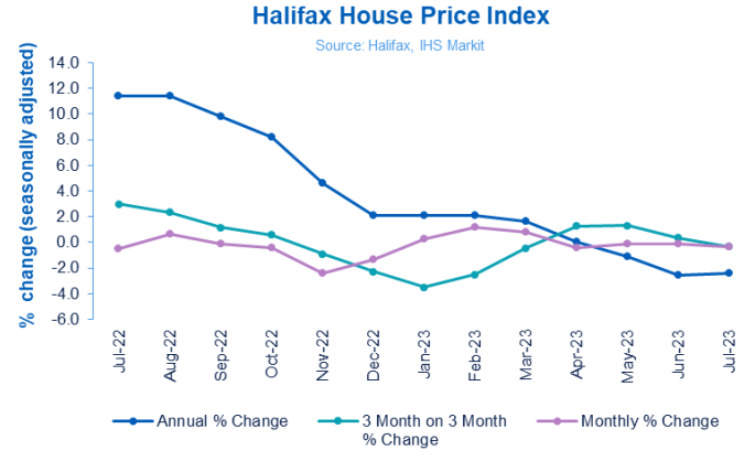 Halifax HPI: Slight monthly fall in property prices but housing market displays resilience