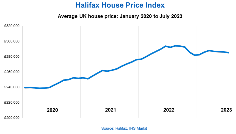 Halifax HPI: Slight monthly fall in property prices but housing market displays resilience