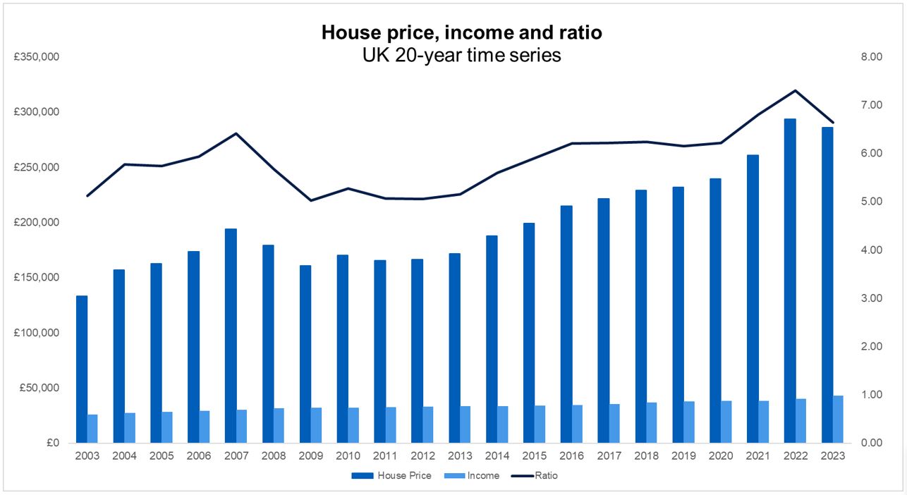 House-price-to-income ratio has eased, but higher rates offset affordability benefits