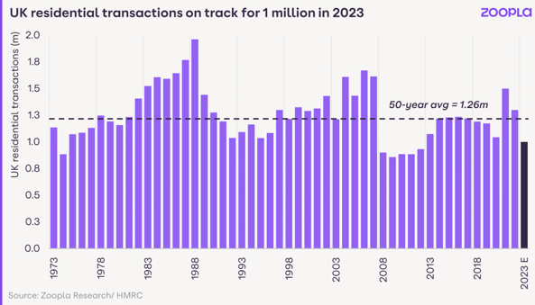 Number of home sales in 2023 predicted to be at lowest levels since 2012, driven by almost a third fewer mortgaged sales